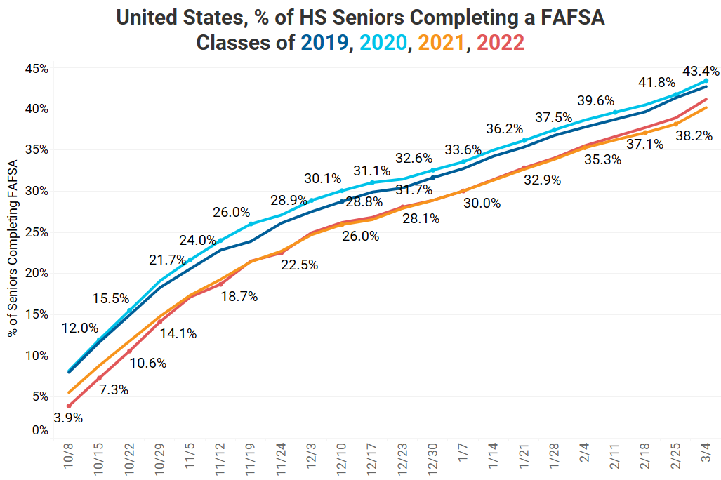 Table data of the percentage of High School Seniors Completing a FAFSA. The graph inclusdes graduating classes of 2019 (represented as dark blue), 2020 (represented as light blue), 2021 (orange(, and 2022 (red).