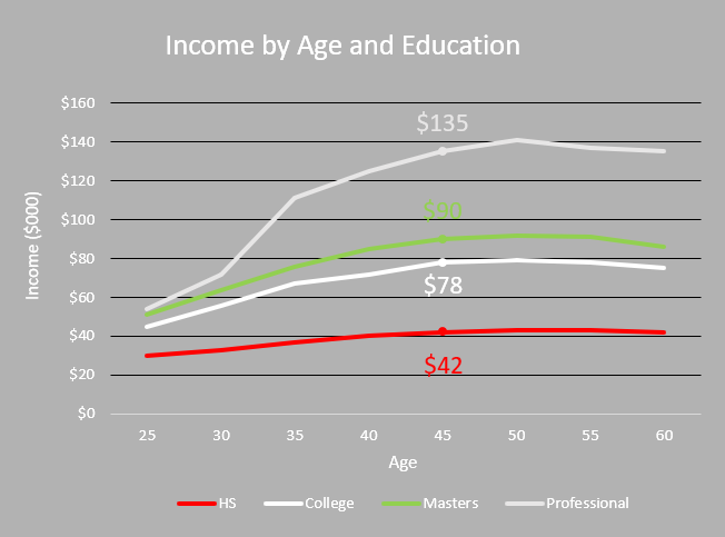 Income by age and education chart.